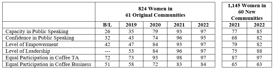 2023 Results Table - Women